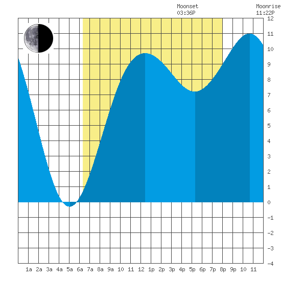 Poulsbo tide chart for Monday, August 26, 2024