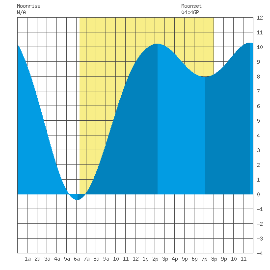 Poulsbo tide chart for Tuesday, August 27, 2024