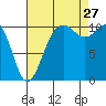 Poulsbo tide chart for Tuesday, August 27, 2024