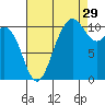 Poulsbo tide chart for Thursday, August 29, 2024