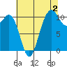 Poulsbo tide chart for Friday, August 2, 2024