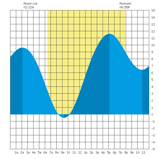 Poulsbo tide chart for Friday, August 30, 2024