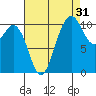 Poulsbo tide chart for Saturday, August 31, 2024