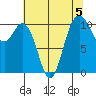 Poulsbo tide chart for Monday, August 5, 2024