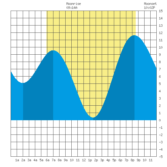 Poulsbo tide chart for Wednesday, August 7, 2024