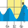Poulsbo tide chart for Thursday, August 8, 2024