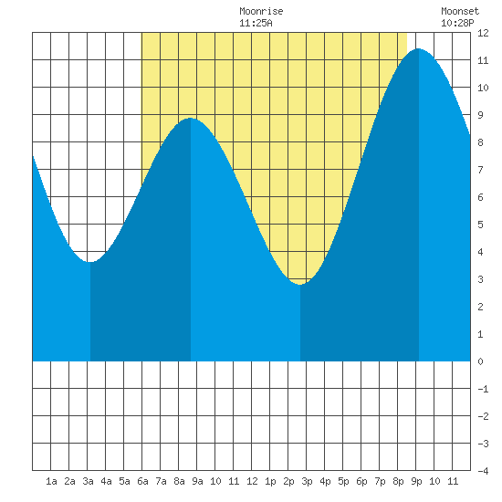 Poulsbo tide chart for Friday, August 9, 2024