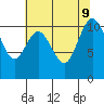 Poulsbo tide chart for Friday, August 9, 2024