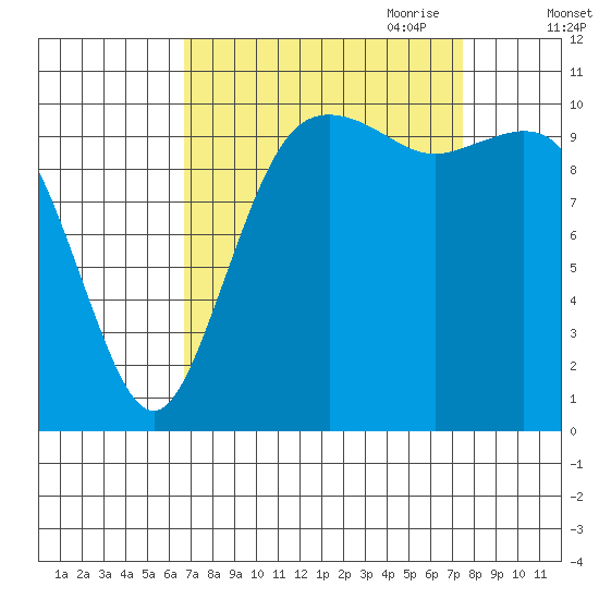 Poulsbo tide chart for Wednesday, September 11, 2024