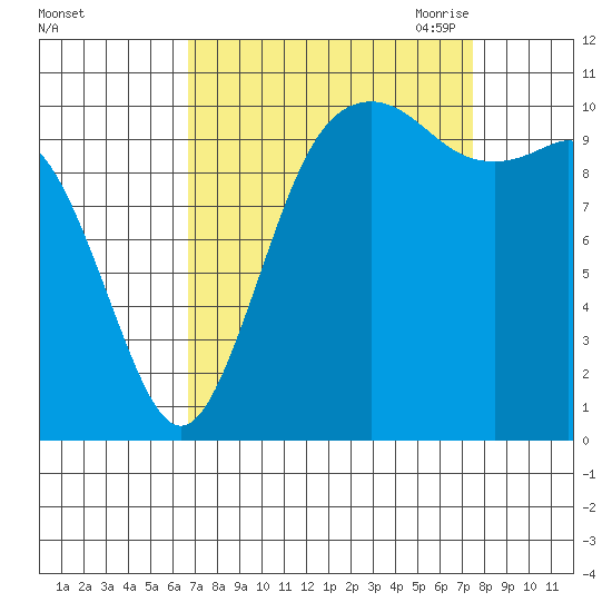 Poulsbo tide chart for Thursday, September 12, 2024