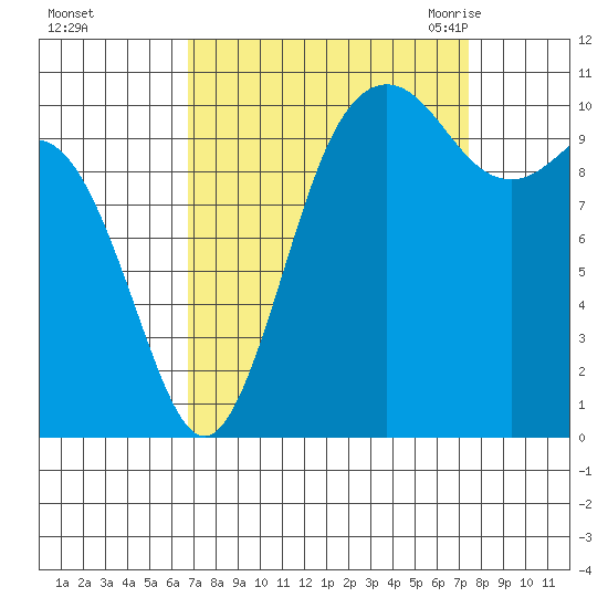 Poulsbo tide chart for Friday, September 13, 2024