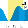 Poulsbo tide chart for Friday, September 13, 2024