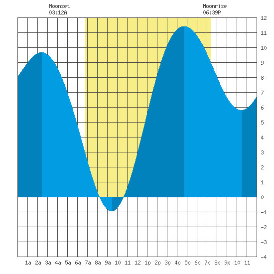 Poulsbo tide chart for Sunday, September 15, 2024