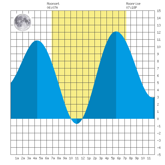 Poulsbo tide chart for Tuesday, September 17, 2024