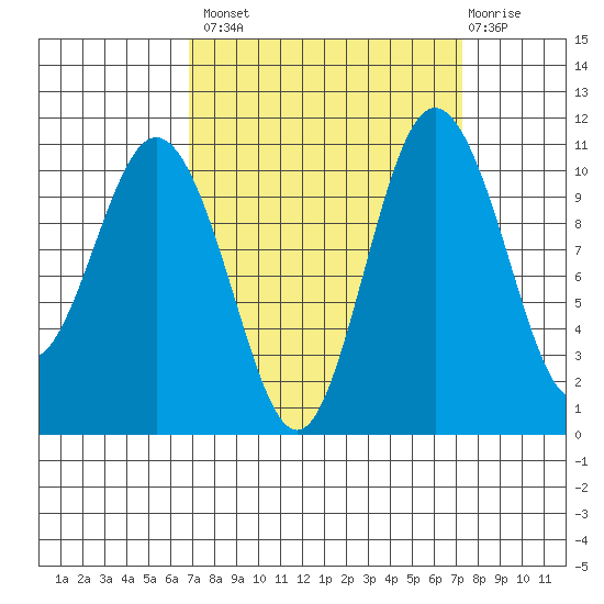 Poulsbo tide chart for Wednesday, September 18, 2024
