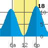 Poulsbo tide chart for Wednesday, September 18, 2024