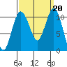 Poulsbo tide chart for Friday, September 20, 2024