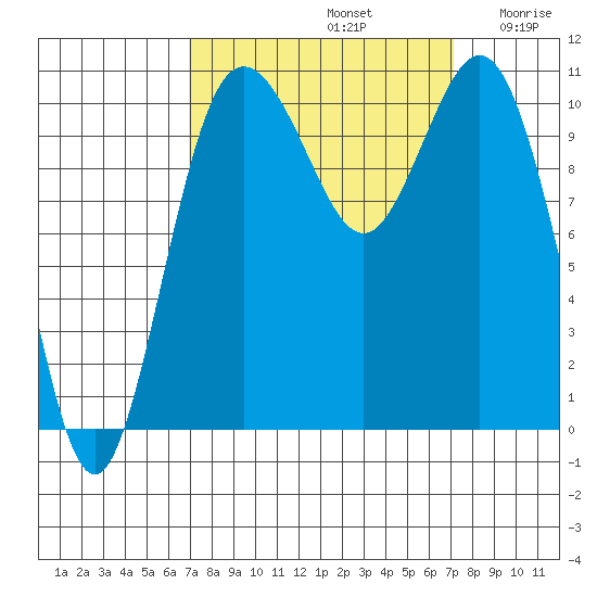 Poulsbo tide chart for Sunday, September 22, 2024