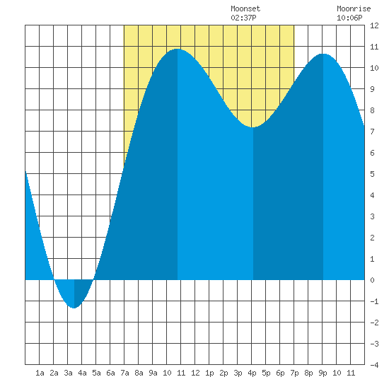 Poulsbo tide chart for Monday, September 23, 2024