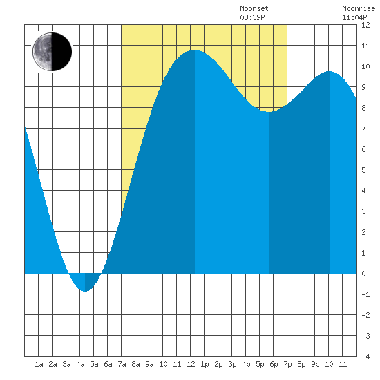 Poulsbo tide chart for Tuesday, September 24, 2024