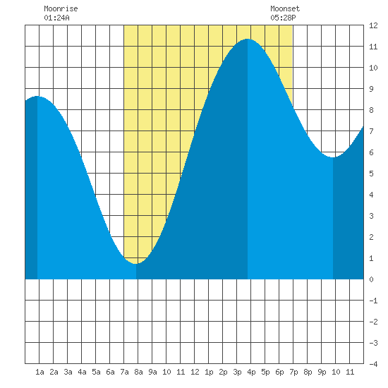 Poulsbo tide chart for Friday, September 27, 2024