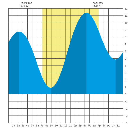 Poulsbo tide chart for Saturday, September 28, 2024