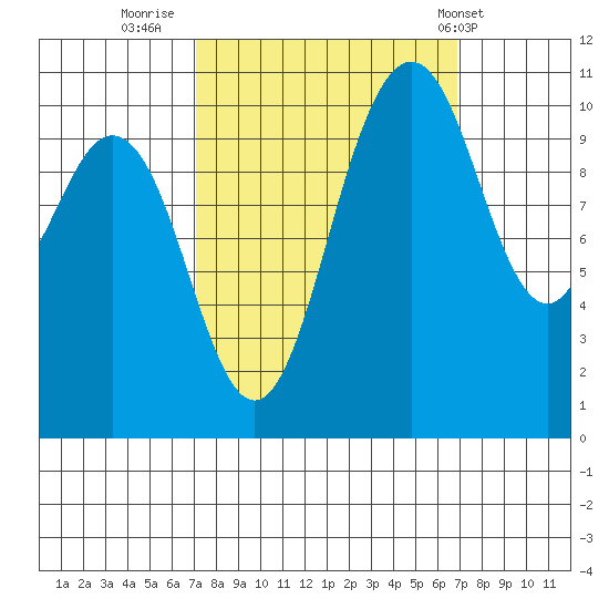 Poulsbo tide chart for Sunday, September 29, 2024