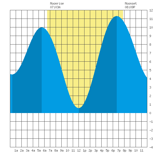 Poulsbo tide chart for Tuesday, September 3, 2024