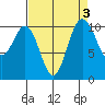 Poulsbo tide chart for Tuesday, September 3, 2024