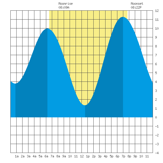 Poulsbo tide chart for Wednesday, September 4, 2024