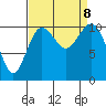 Poulsbo tide chart for Sunday, September 8, 2024