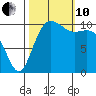 Poulsbo tide chart for Thursday, October 10, 2024