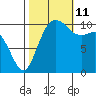 Poulsbo tide chart for Friday, October 11, 2024