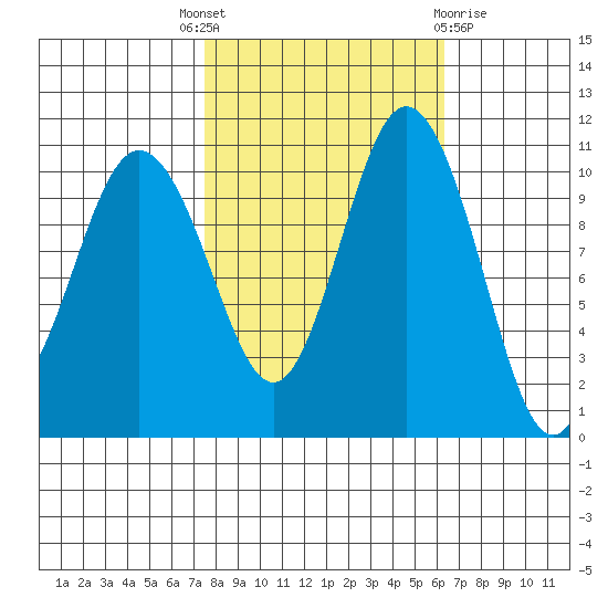 Poulsbo tide chart for Wednesday, October 16, 2024