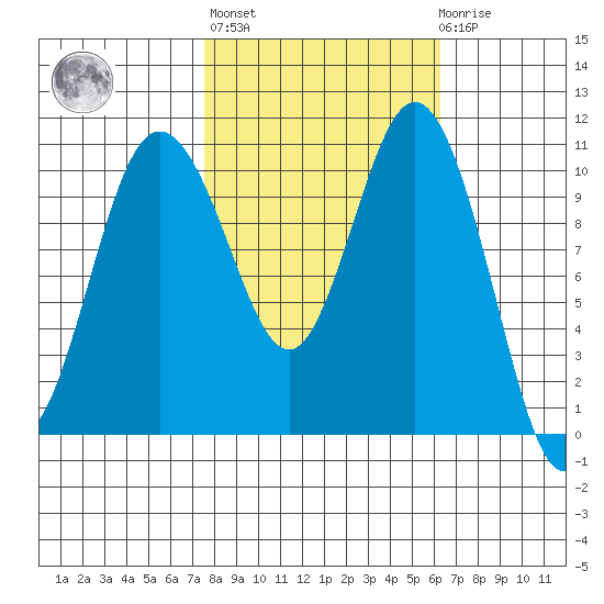 Poulsbo tide chart for Thursday, October 17, 2024