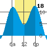 Poulsbo tide chart for Friday, October 18, 2024
