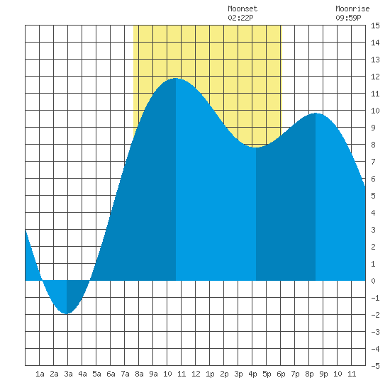 Poulsbo tide chart for Tuesday, October 22, 2024