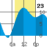 Poulsbo tide chart for Wednesday, October 23, 2024