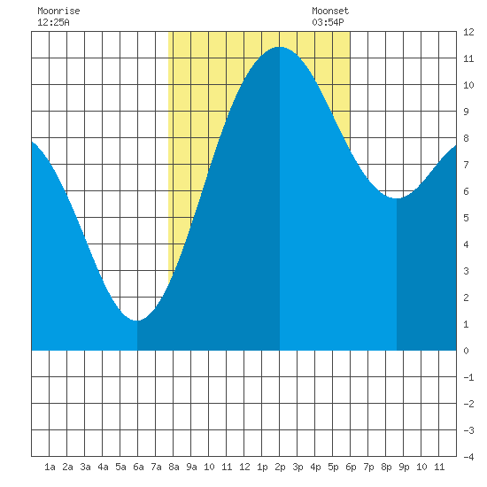 Poulsbo tide chart for Friday, October 25, 2024