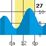 Poulsbo tide chart for Sunday, October 27, 2024