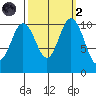 Poulsbo tide chart for Wednesday, October 2, 2024