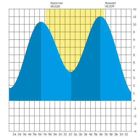 Poulsbo tide chart for Thursday, October 3, 2024