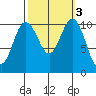 Poulsbo tide chart for Thursday, October 3, 2024