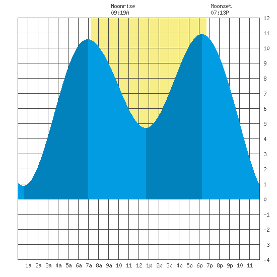 Poulsbo tide chart for Friday, October 4, 2024