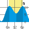 Poulsbo tide chart for Saturday, October 5, 2024
