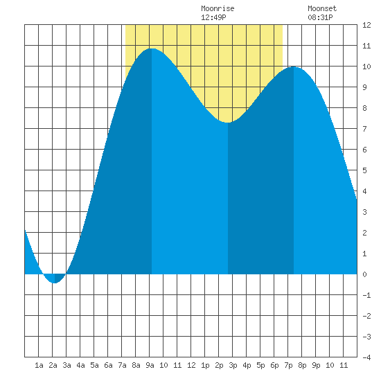 Poulsbo tide chart for Monday, October 7, 2024