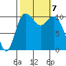 Poulsbo tide chart for Monday, October 7, 2024