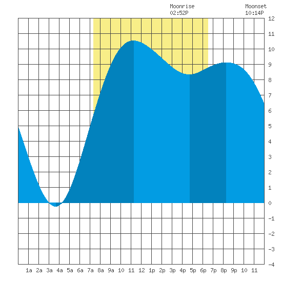 Poulsbo tide chart for Wednesday, October 9, 2024