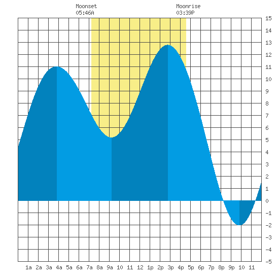 Poulsbo tide chart for Thursday, November 14, 2024