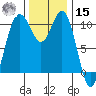 Poulsbo tide chart for Friday, November 15, 2024